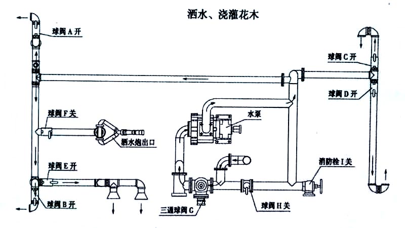 福田2噸消防灑水車噴灑、澆灌操作示意圖